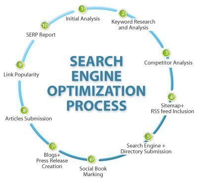 search engine optimization seo process PRomotingwebs 1