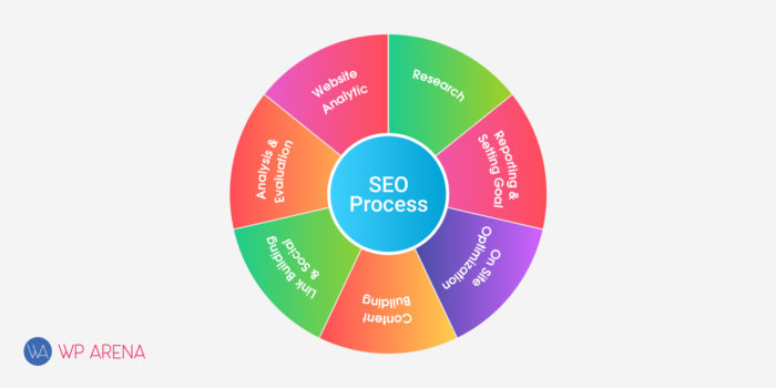 steps in seo process