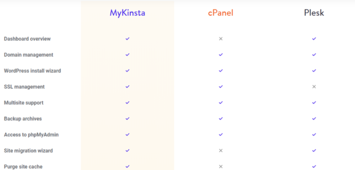 Why Choose Kinsta