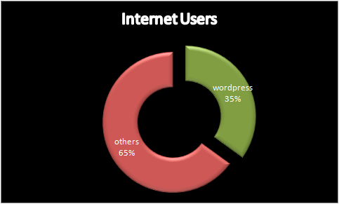 number of internet users and WordPress users